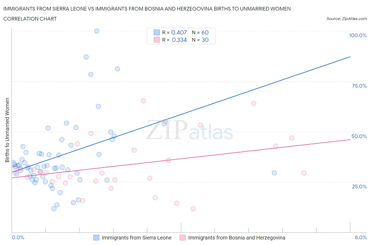 Immigrants from Sierra Leone vs Immigrants from Bosnia and Herzegovina Births to Unmarried Women