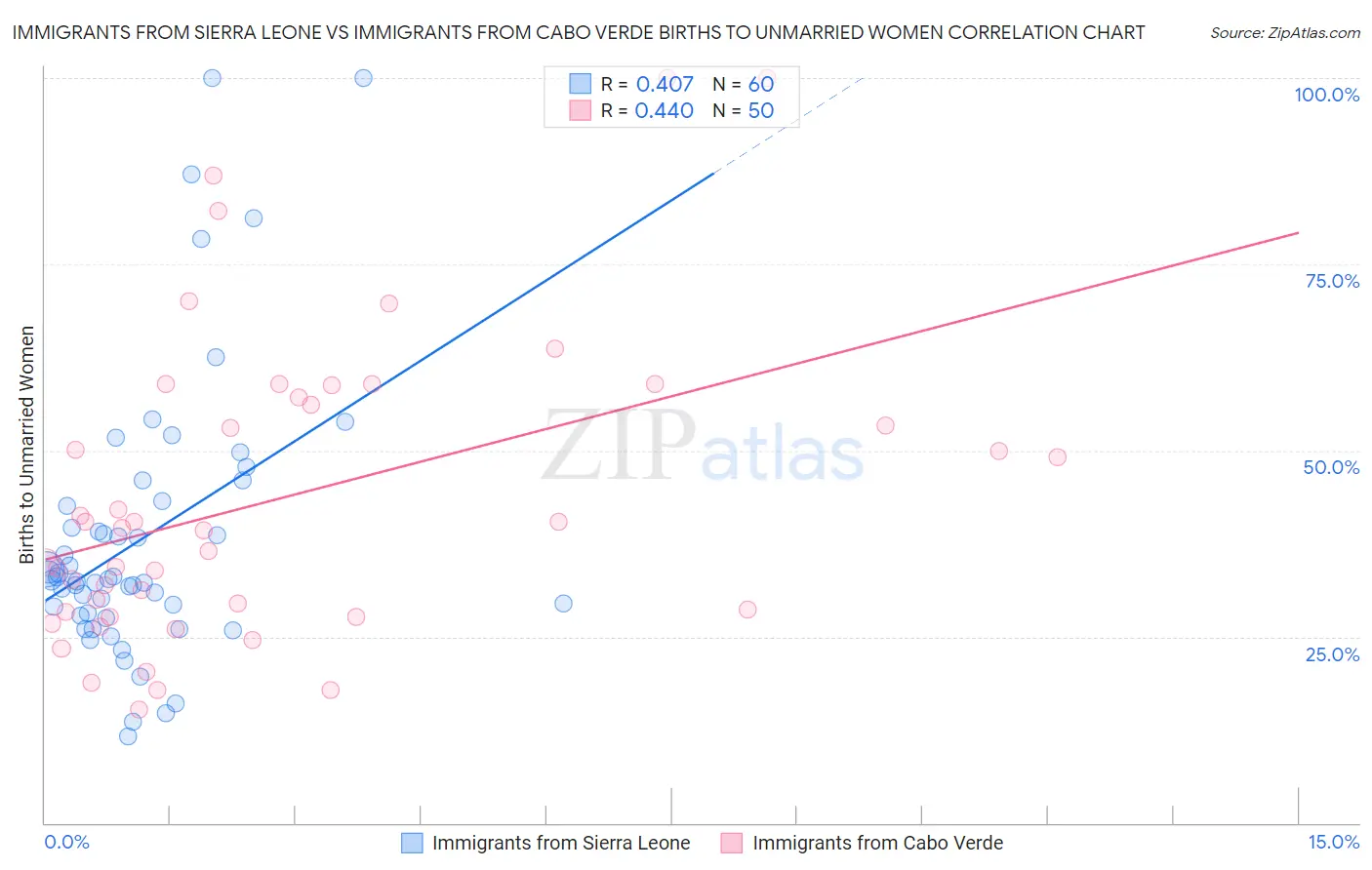 Immigrants from Sierra Leone vs Immigrants from Cabo Verde Births to Unmarried Women