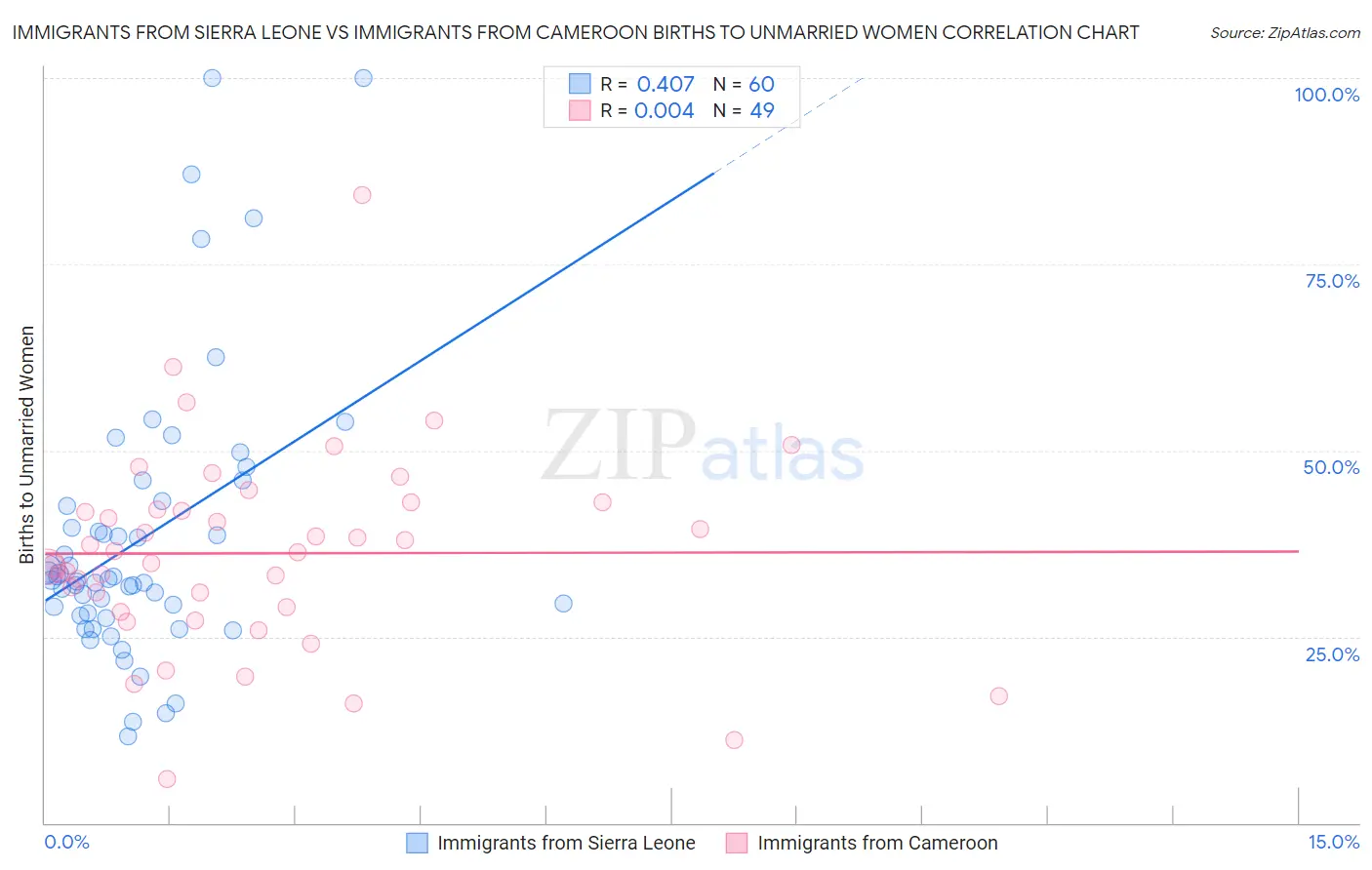 Immigrants from Sierra Leone vs Immigrants from Cameroon Births to Unmarried Women