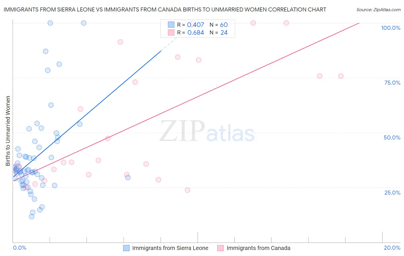 Immigrants from Sierra Leone vs Immigrants from Canada Births to Unmarried Women
