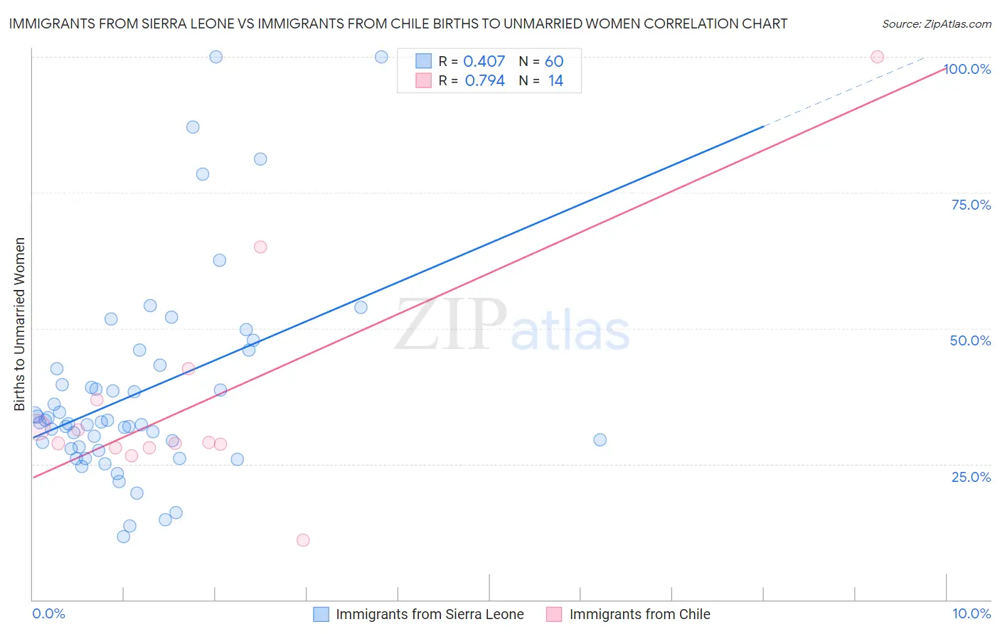 Immigrants from Sierra Leone vs Immigrants from Chile Births to Unmarried Women