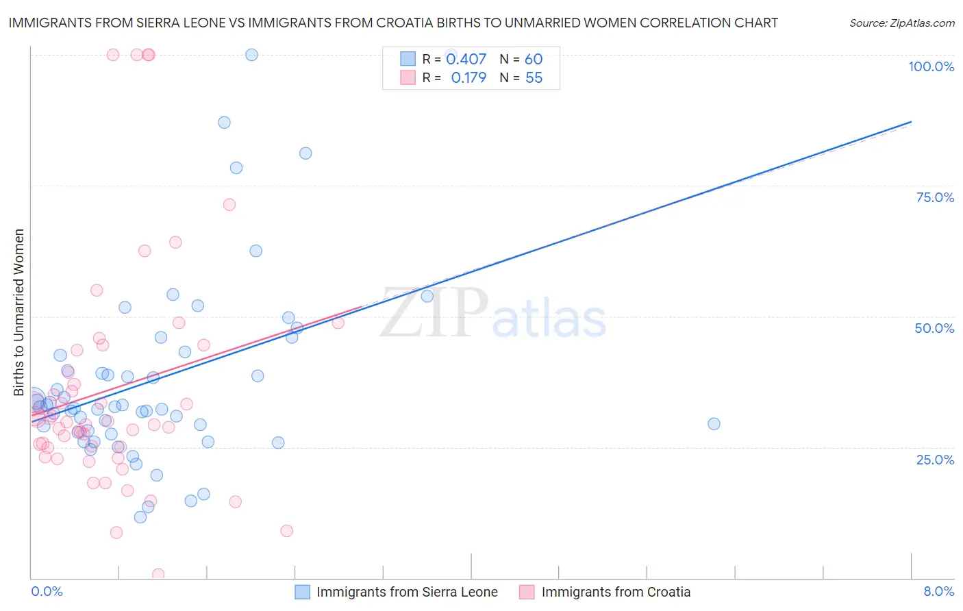 Immigrants from Sierra Leone vs Immigrants from Croatia Births to Unmarried Women