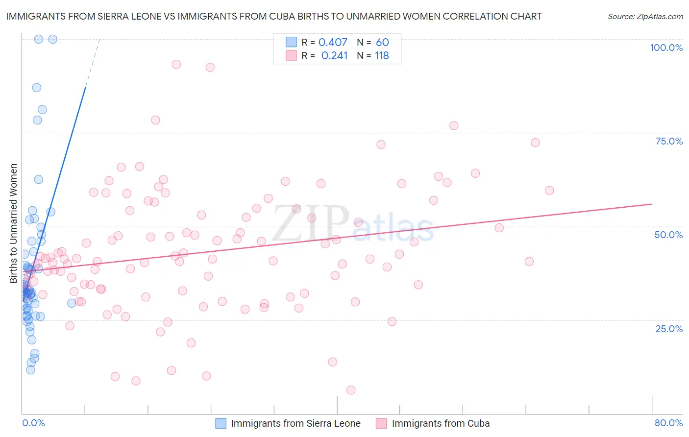 Immigrants from Sierra Leone vs Immigrants from Cuba Births to Unmarried Women