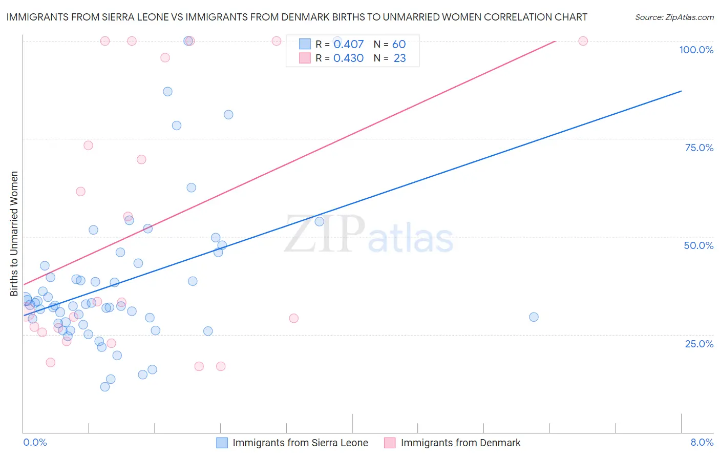 Immigrants from Sierra Leone vs Immigrants from Denmark Births to Unmarried Women