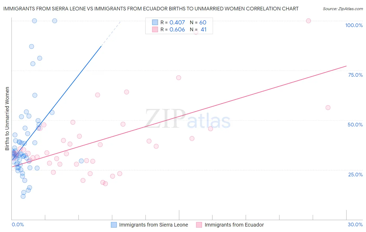 Immigrants from Sierra Leone vs Immigrants from Ecuador Births to Unmarried Women