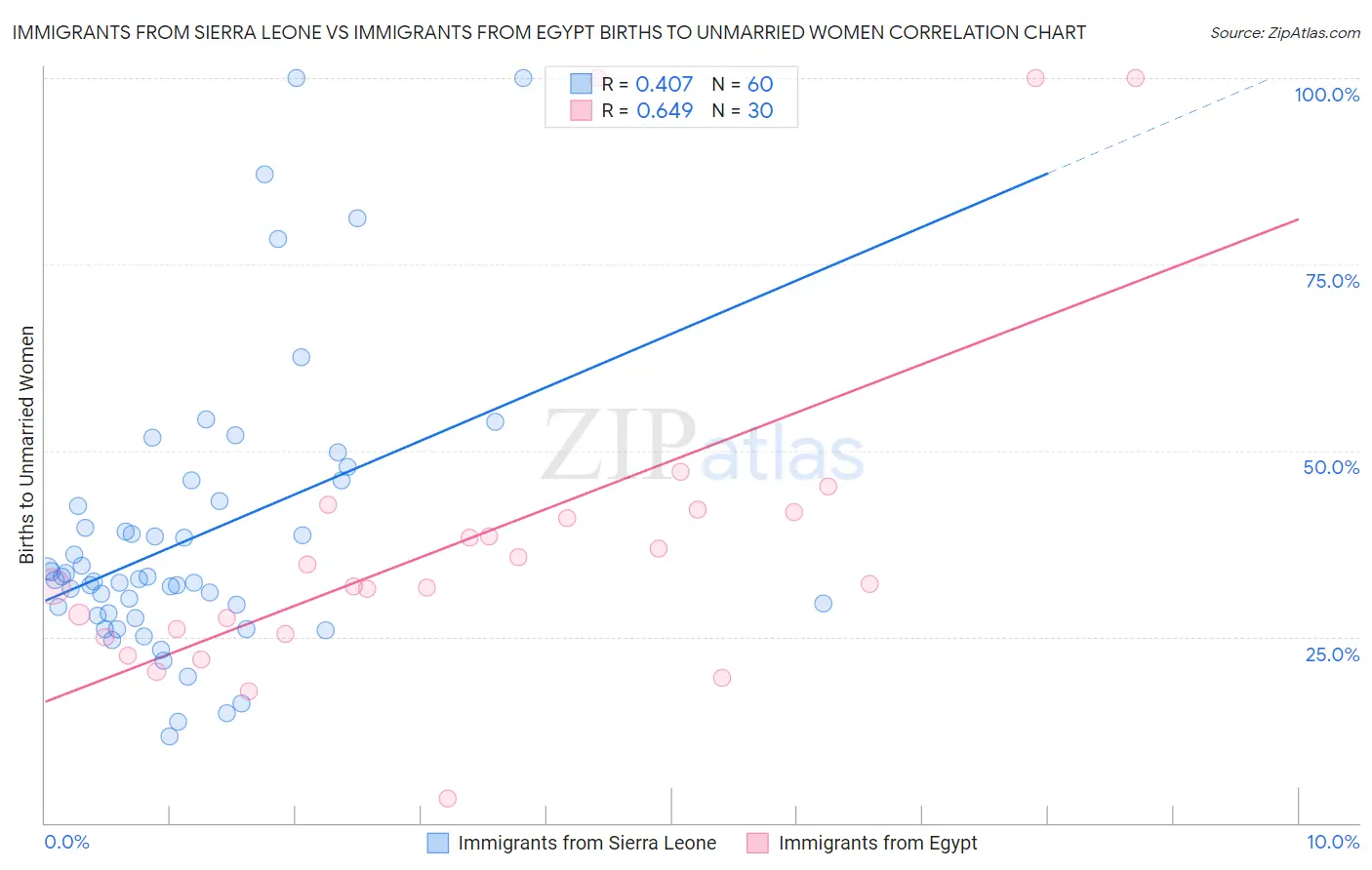 Immigrants from Sierra Leone vs Immigrants from Egypt Births to Unmarried Women