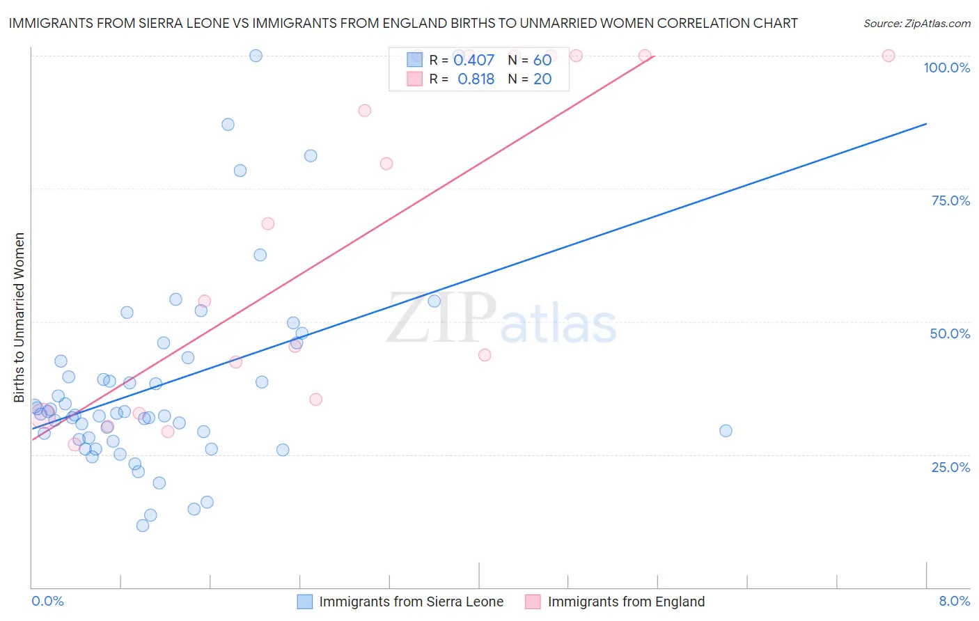 Immigrants from Sierra Leone vs Immigrants from England Births to Unmarried Women