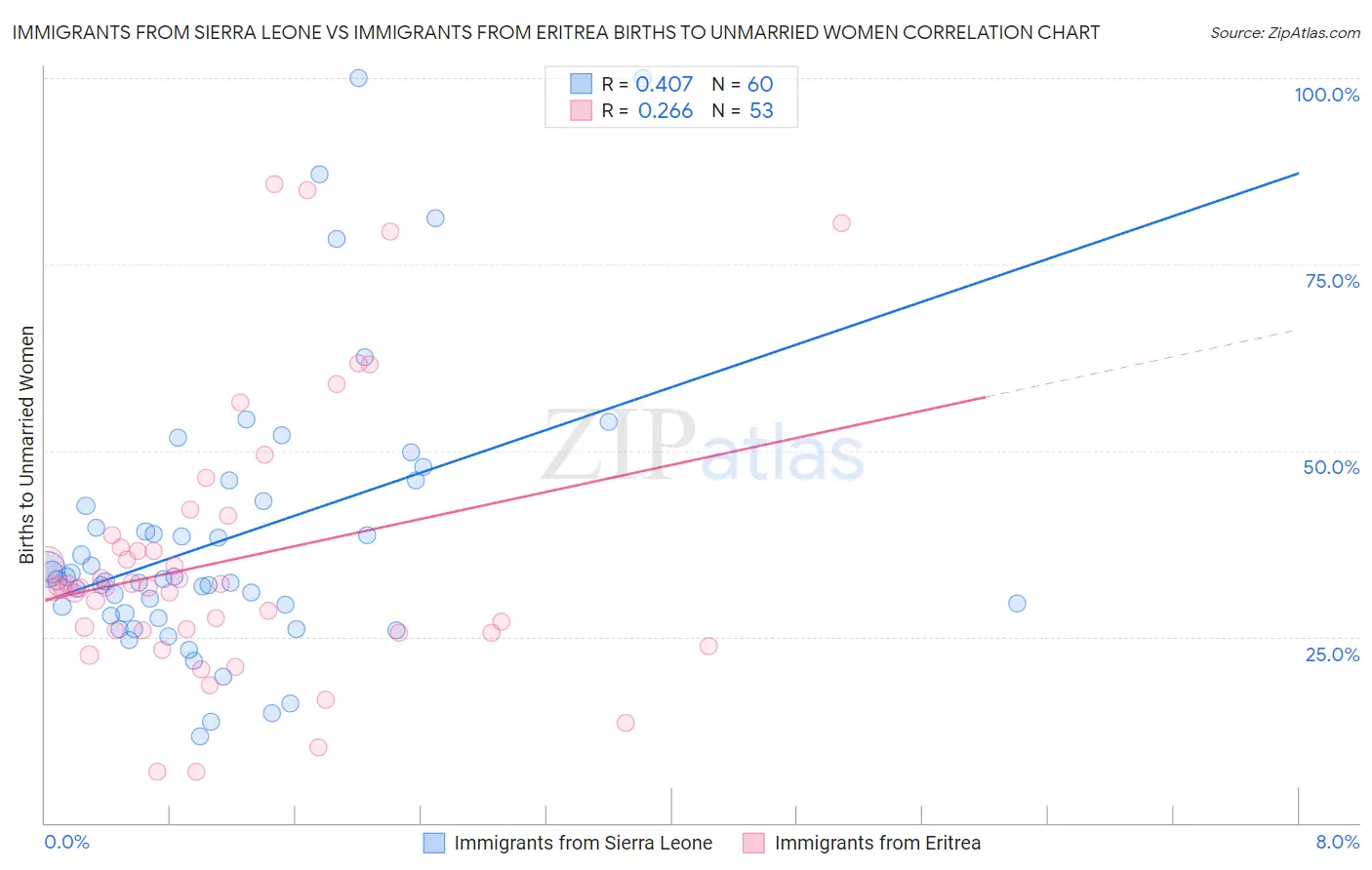 Immigrants from Sierra Leone vs Immigrants from Eritrea Births to Unmarried Women