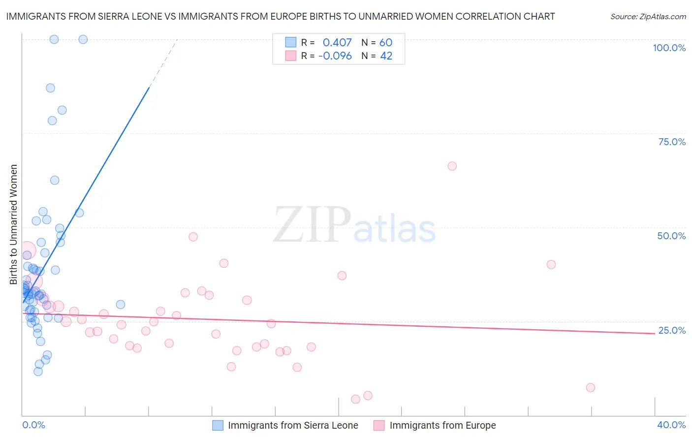Immigrants from Sierra Leone vs Immigrants from Europe Births to Unmarried Women