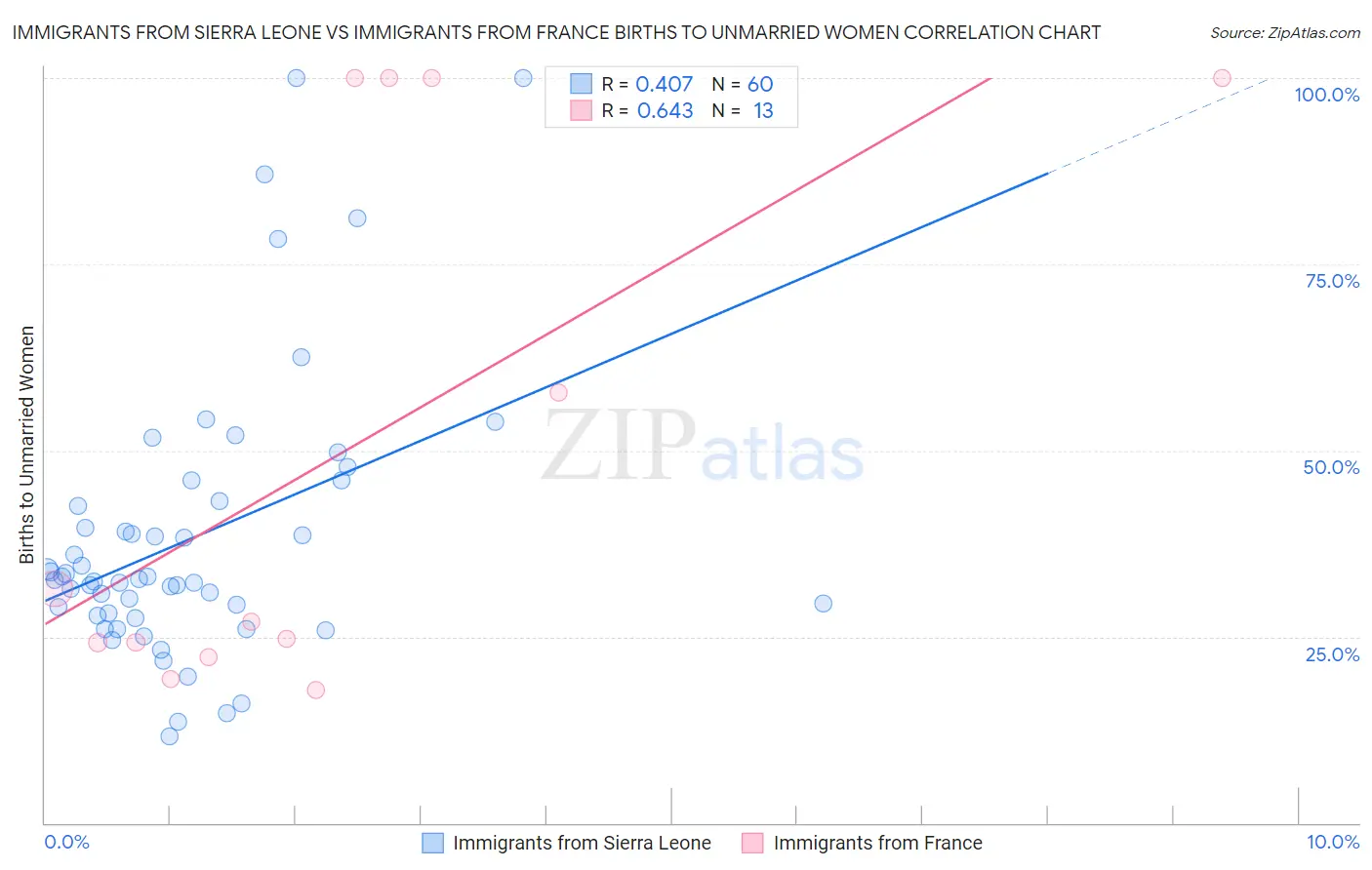 Immigrants from Sierra Leone vs Immigrants from France Births to Unmarried Women