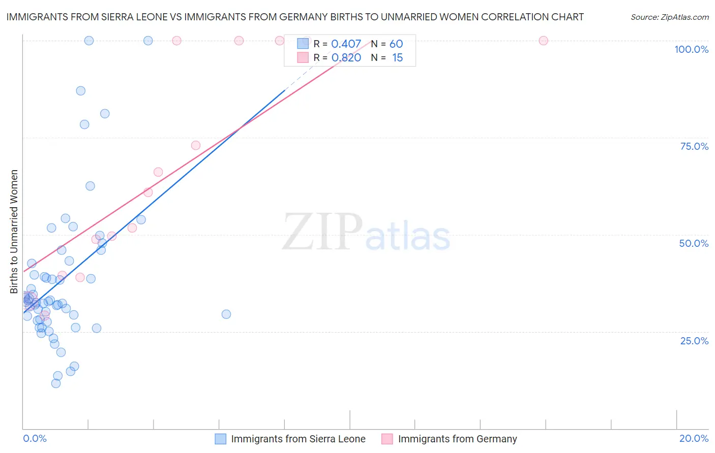 Immigrants from Sierra Leone vs Immigrants from Germany Births to Unmarried Women