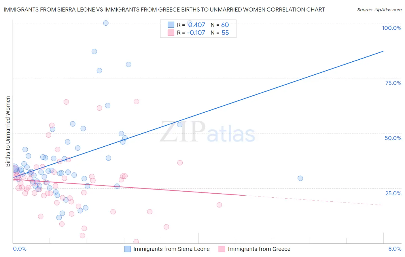 Immigrants from Sierra Leone vs Immigrants from Greece Births to Unmarried Women