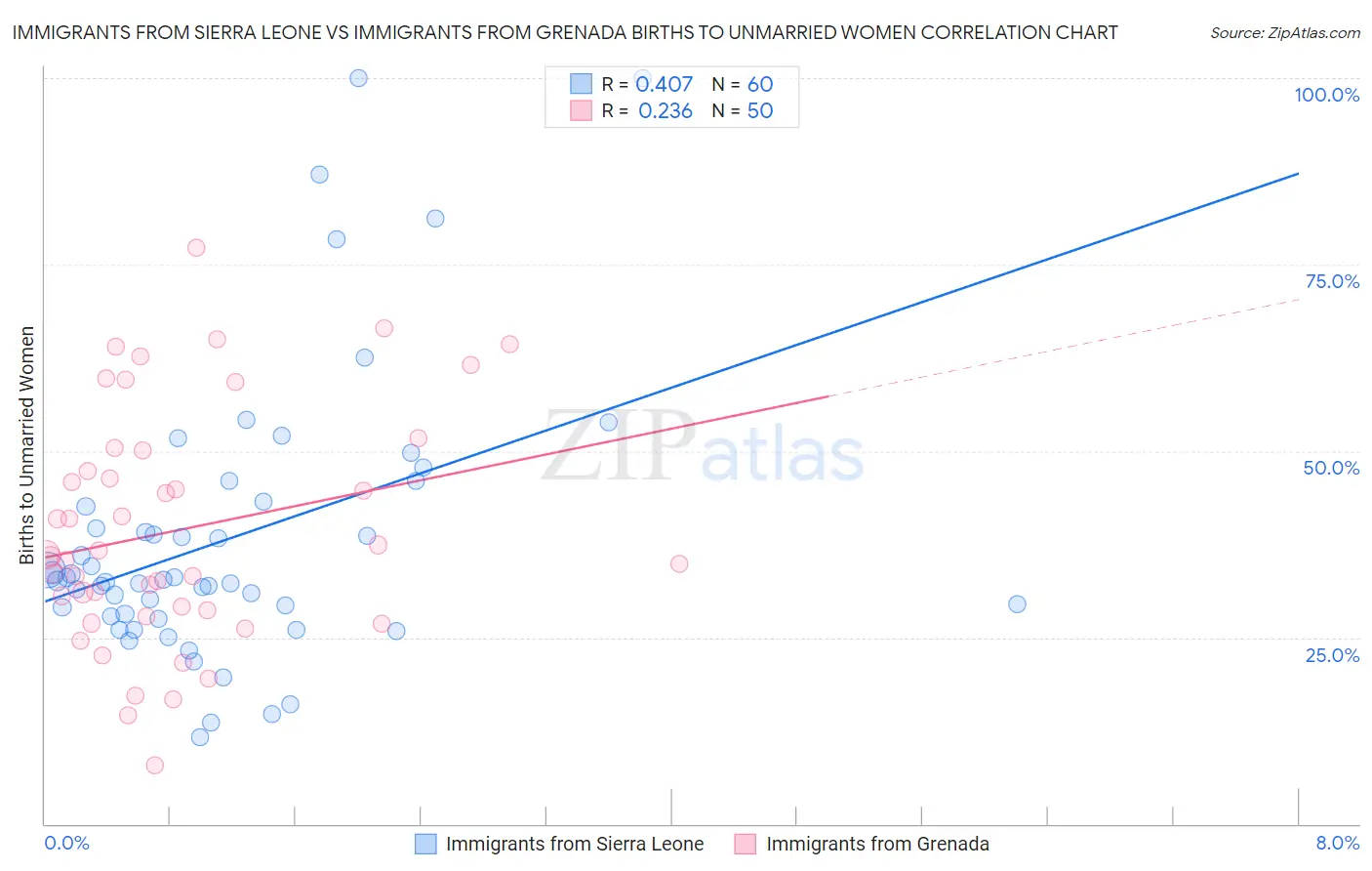 Immigrants from Sierra Leone vs Immigrants from Grenada Births to Unmarried Women