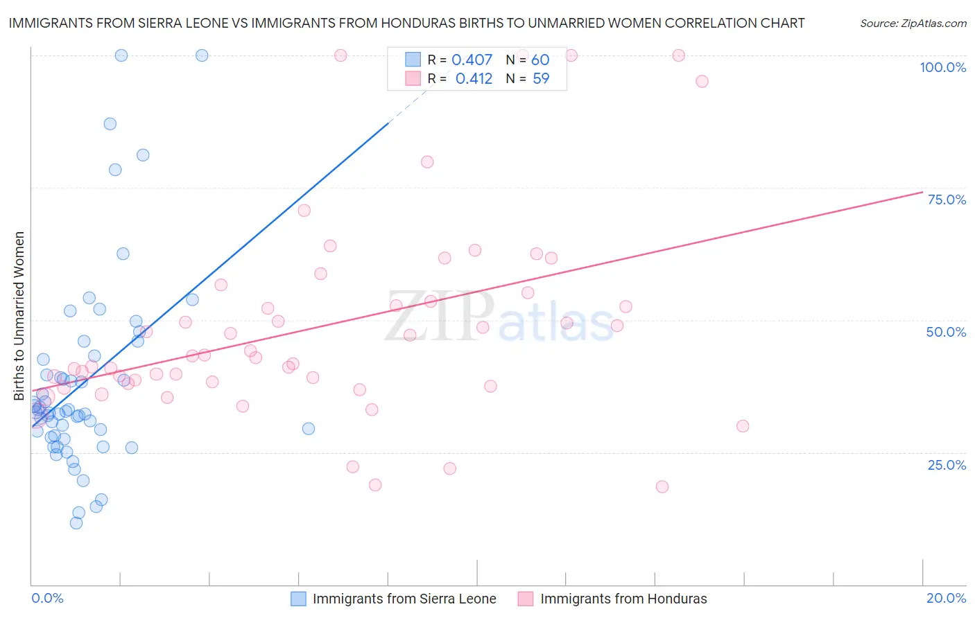 Immigrants from Sierra Leone vs Immigrants from Honduras Births to Unmarried Women