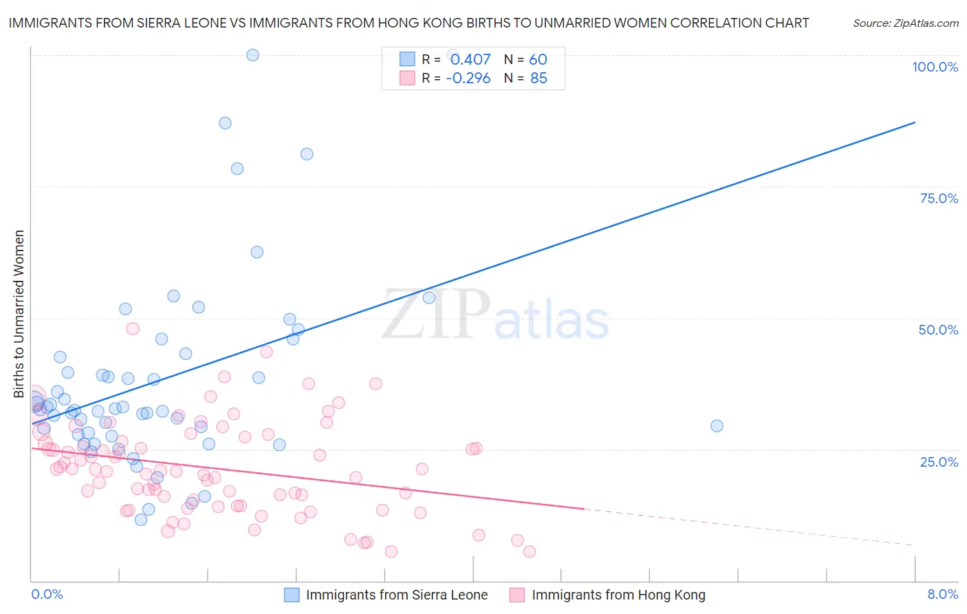 Immigrants from Sierra Leone vs Immigrants from Hong Kong Births to Unmarried Women