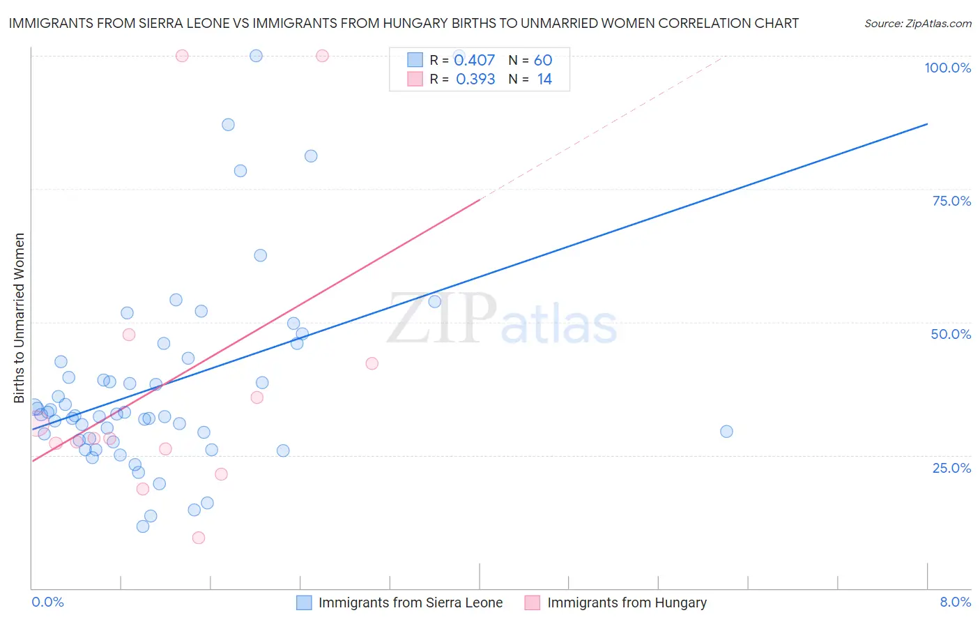 Immigrants from Sierra Leone vs Immigrants from Hungary Births to Unmarried Women