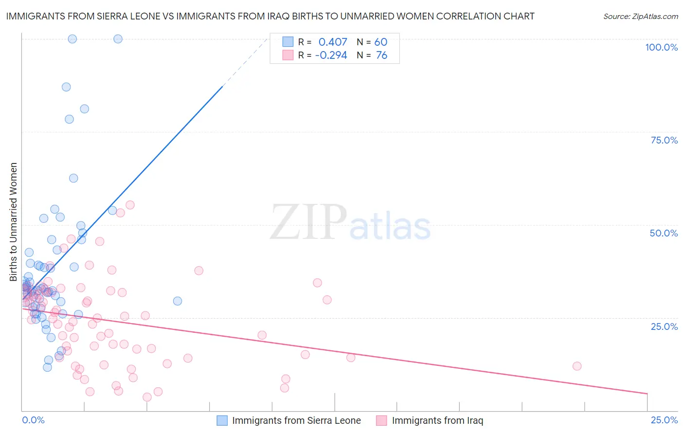 Immigrants from Sierra Leone vs Immigrants from Iraq Births to Unmarried Women