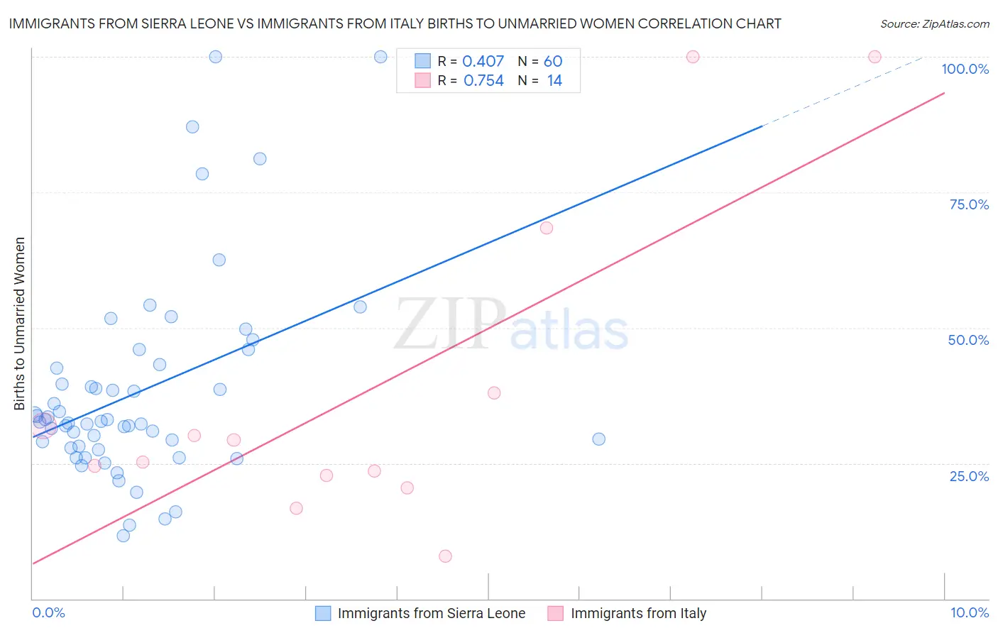 Immigrants from Sierra Leone vs Immigrants from Italy Births to Unmarried Women