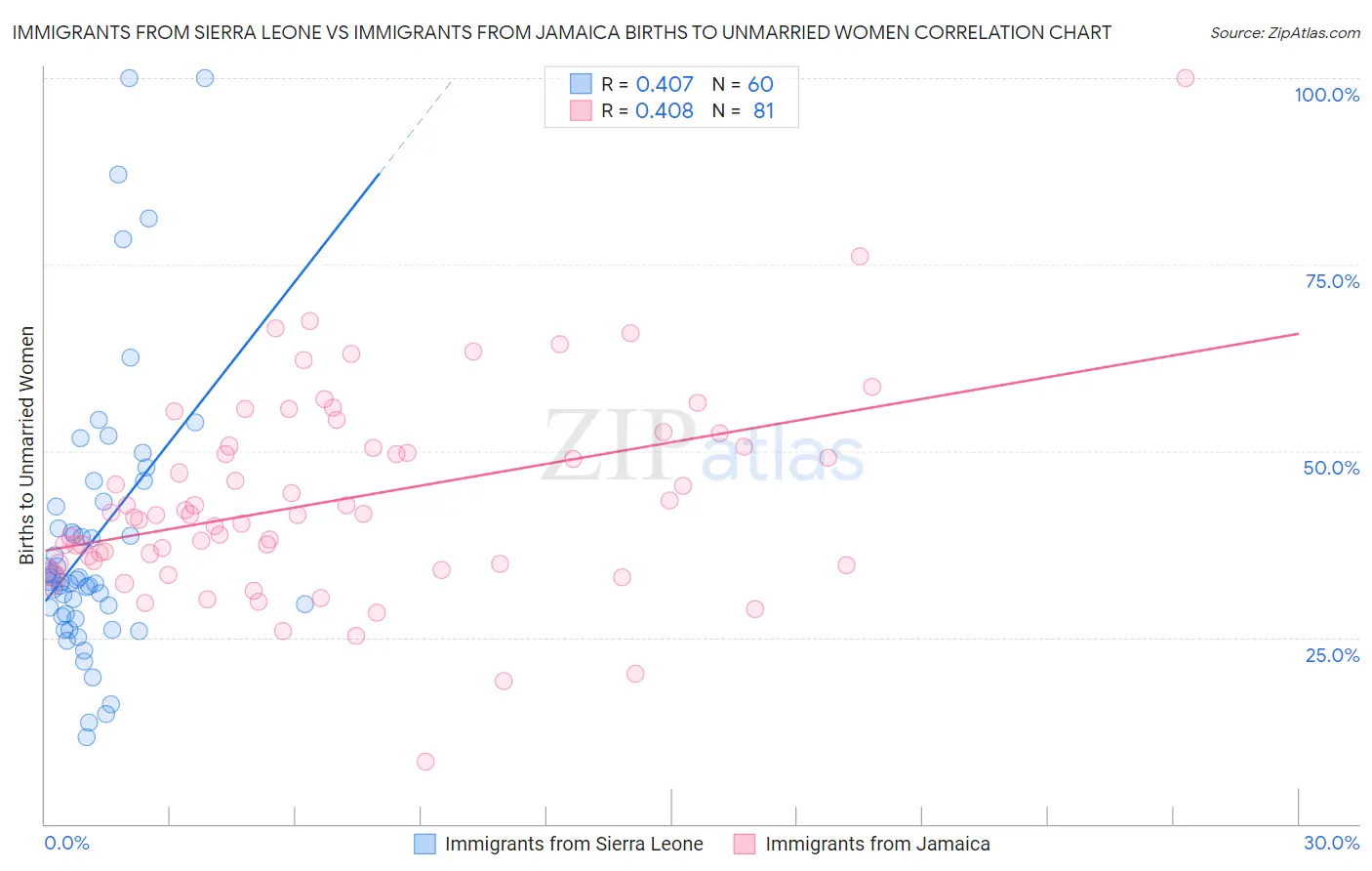 Immigrants from Sierra Leone vs Immigrants from Jamaica Births to Unmarried Women
