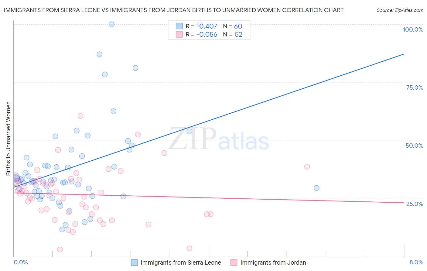Immigrants from Sierra Leone vs Immigrants from Jordan Births to Unmarried Women