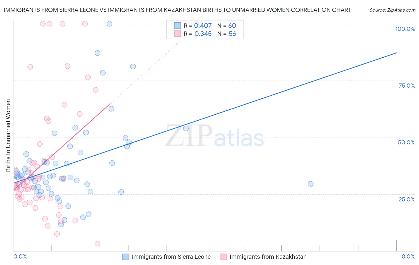 Immigrants from Sierra Leone vs Immigrants from Kazakhstan Births to Unmarried Women