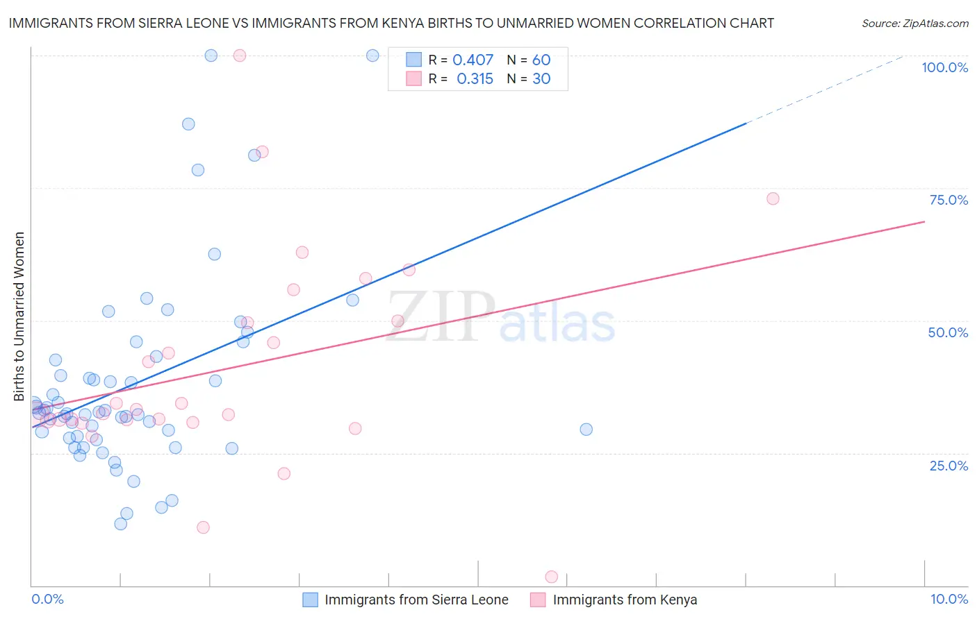 Immigrants from Sierra Leone vs Immigrants from Kenya Births to Unmarried Women