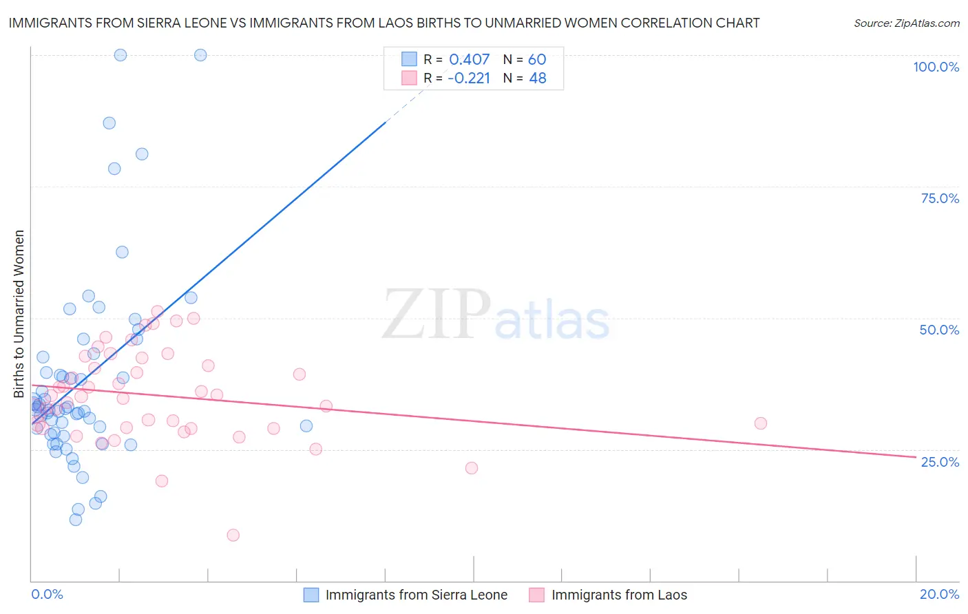 Immigrants from Sierra Leone vs Immigrants from Laos Births to Unmarried Women