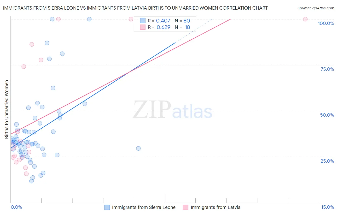 Immigrants from Sierra Leone vs Immigrants from Latvia Births to Unmarried Women