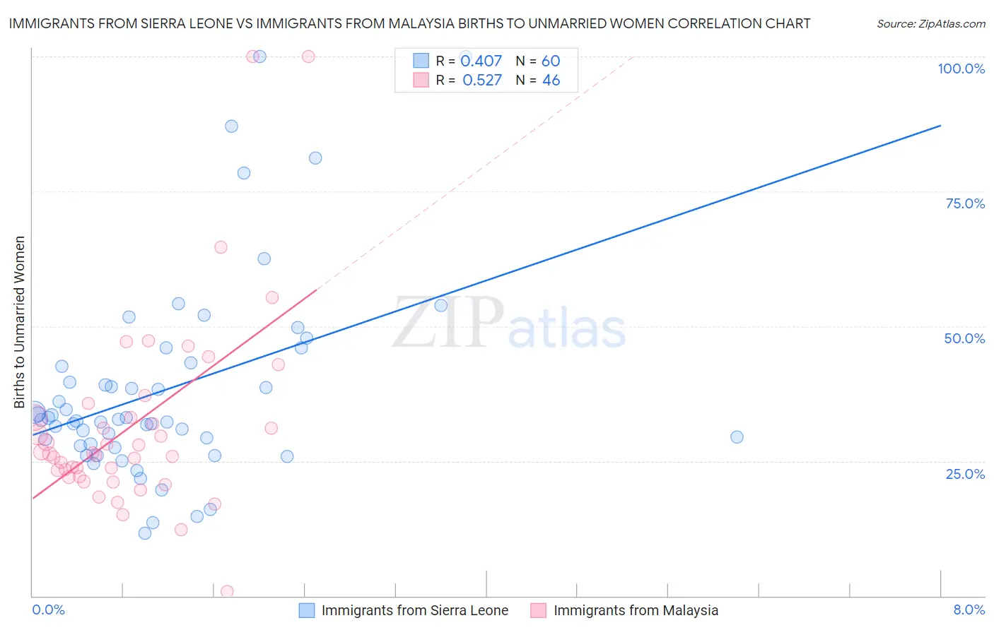 Immigrants from Sierra Leone vs Immigrants from Malaysia Births to Unmarried Women