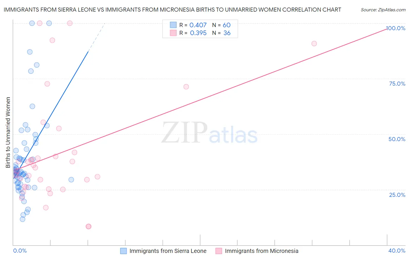 Immigrants from Sierra Leone vs Immigrants from Micronesia Births to Unmarried Women