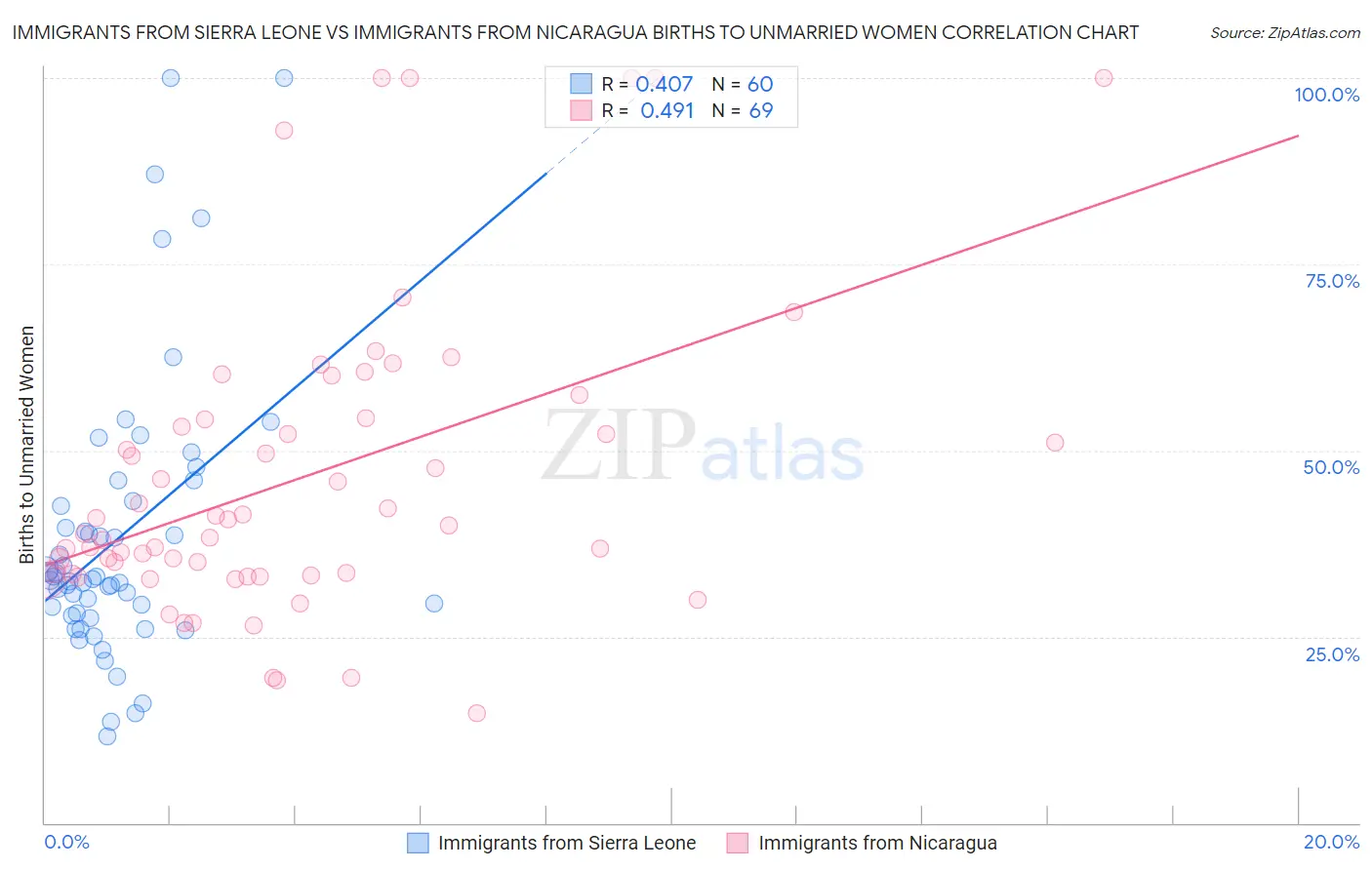 Immigrants from Sierra Leone vs Immigrants from Nicaragua Births to Unmarried Women