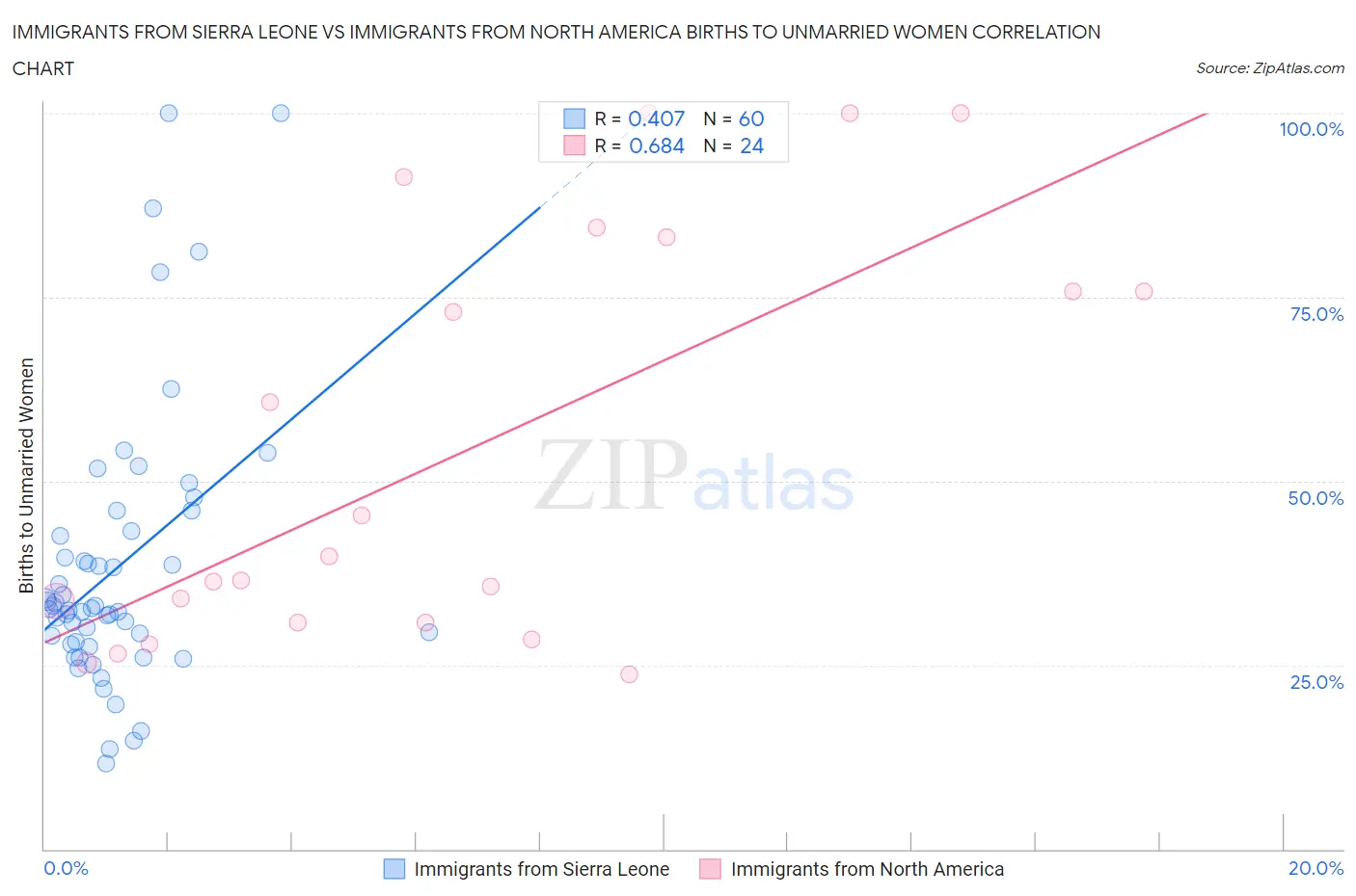 Immigrants from Sierra Leone vs Immigrants from North America Births to Unmarried Women