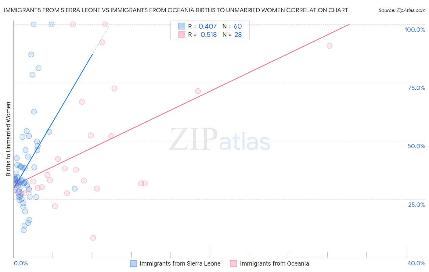Immigrants from Sierra Leone vs Immigrants from Oceania Births to Unmarried Women