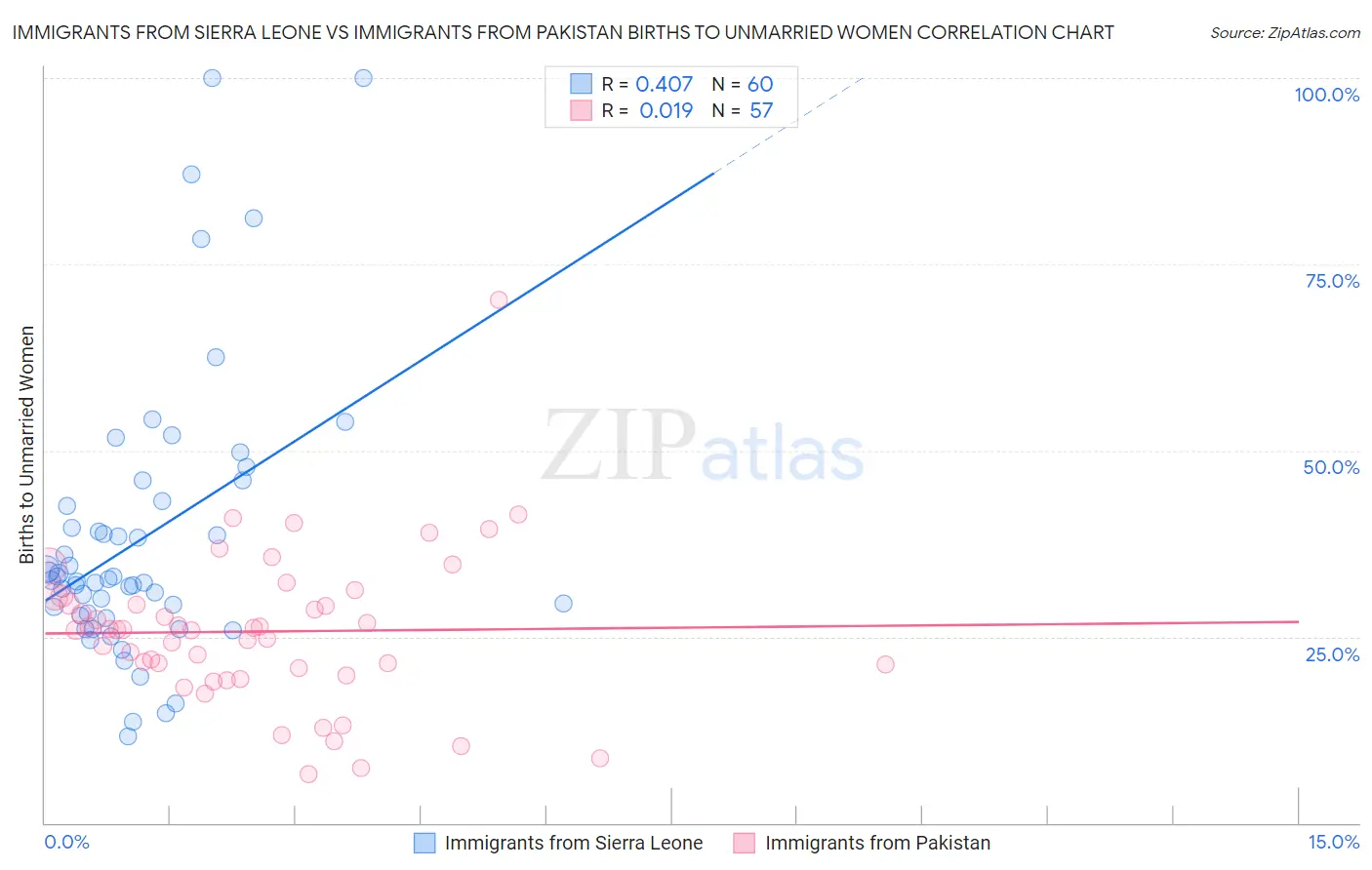 Immigrants from Sierra Leone vs Immigrants from Pakistan Births to Unmarried Women