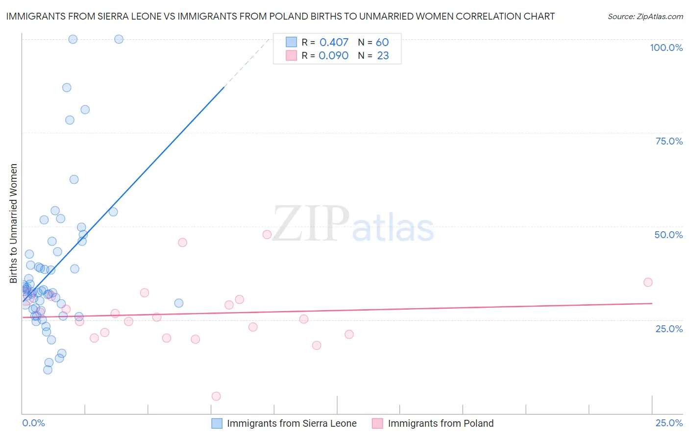 Immigrants from Sierra Leone vs Immigrants from Poland Births to Unmarried Women