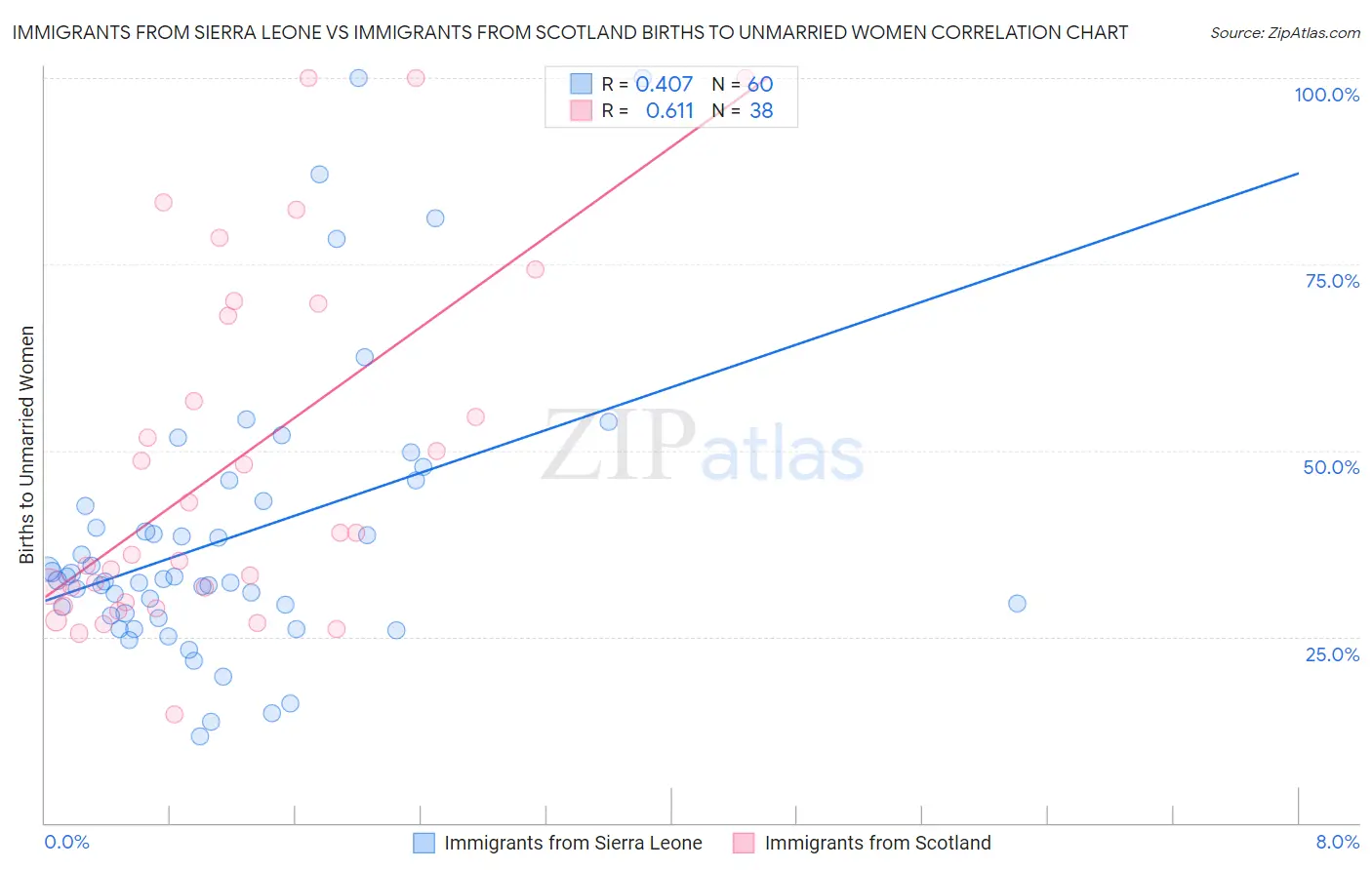 Immigrants from Sierra Leone vs Immigrants from Scotland Births to Unmarried Women