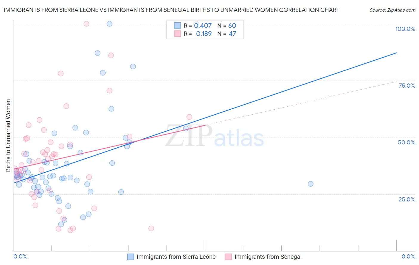 Immigrants from Sierra Leone vs Immigrants from Senegal Births to Unmarried Women