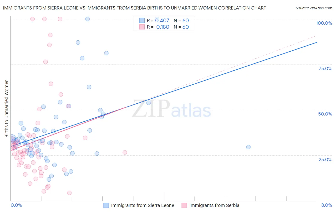 Immigrants from Sierra Leone vs Immigrants from Serbia Births to Unmarried Women