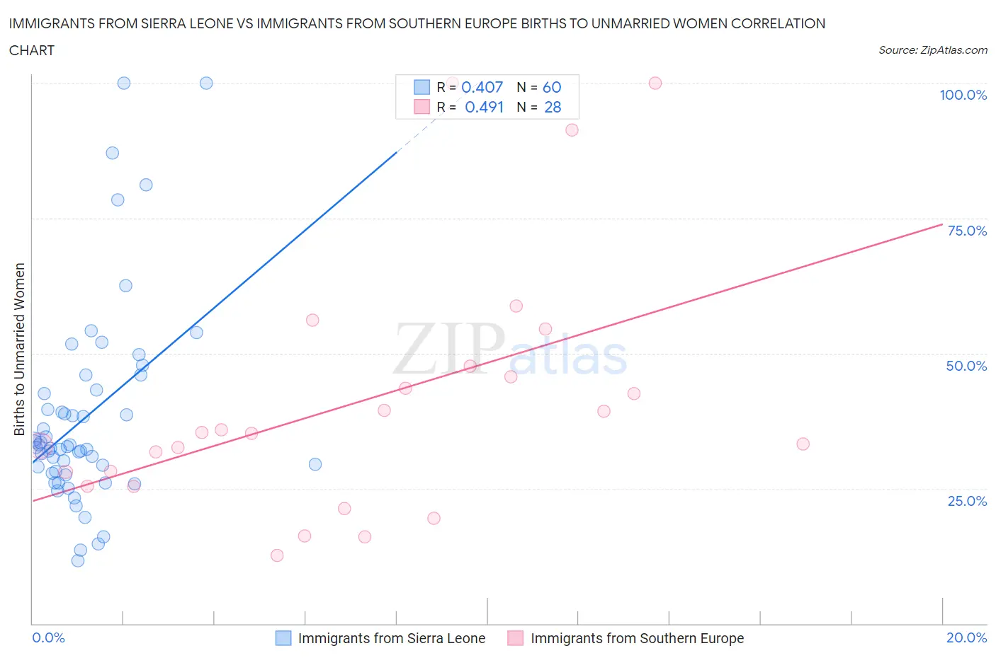 Immigrants from Sierra Leone vs Immigrants from Southern Europe Births to Unmarried Women