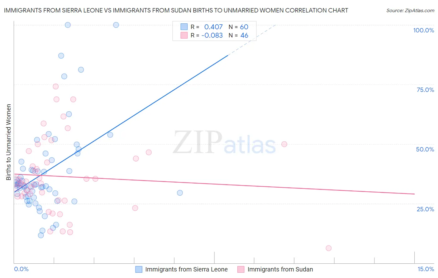 Immigrants from Sierra Leone vs Immigrants from Sudan Births to Unmarried Women