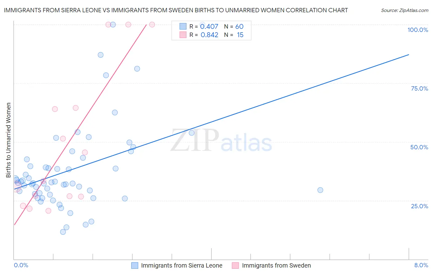 Immigrants from Sierra Leone vs Immigrants from Sweden Births to Unmarried Women