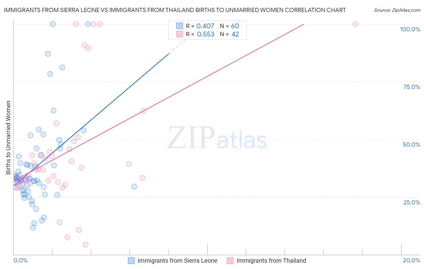 Immigrants from Sierra Leone vs Immigrants from Thailand Births to Unmarried Women