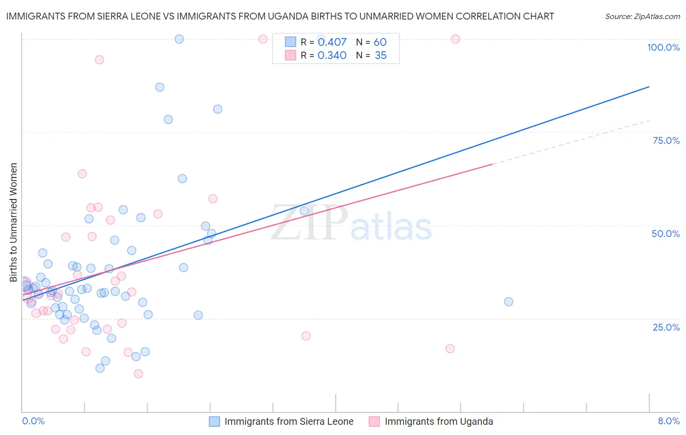 Immigrants from Sierra Leone vs Immigrants from Uganda Births to Unmarried Women