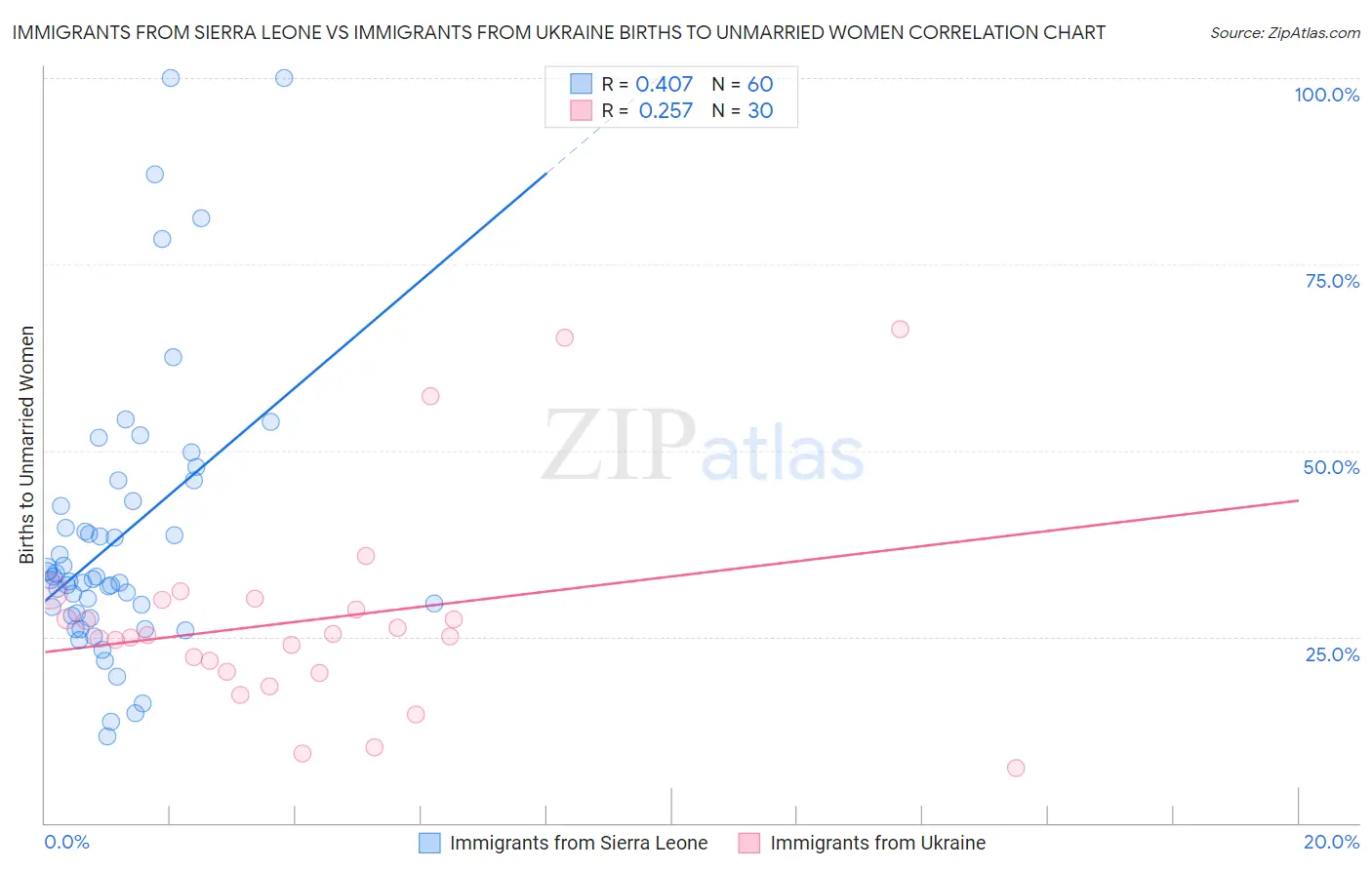 Immigrants from Sierra Leone vs Immigrants from Ukraine Births to Unmarried Women