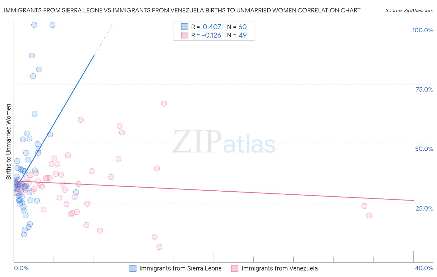 Immigrants from Sierra Leone vs Immigrants from Venezuela Births to Unmarried Women