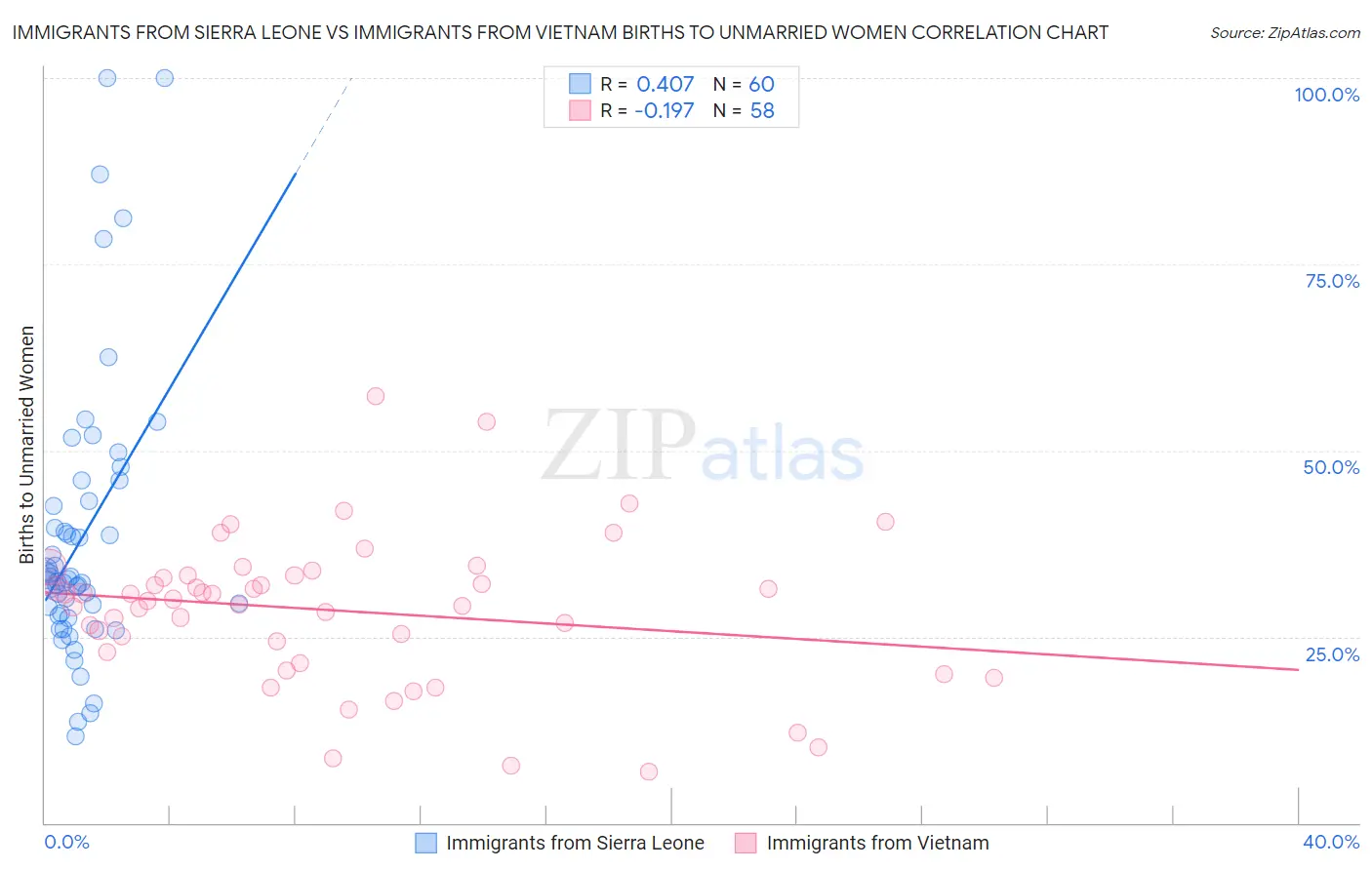 Immigrants from Sierra Leone vs Immigrants from Vietnam Births to Unmarried Women