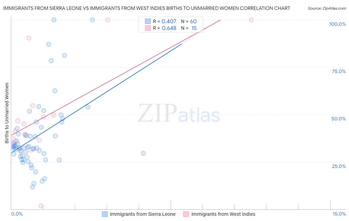 Immigrants from Sierra Leone vs Immigrants from West Indies Births to Unmarried Women
