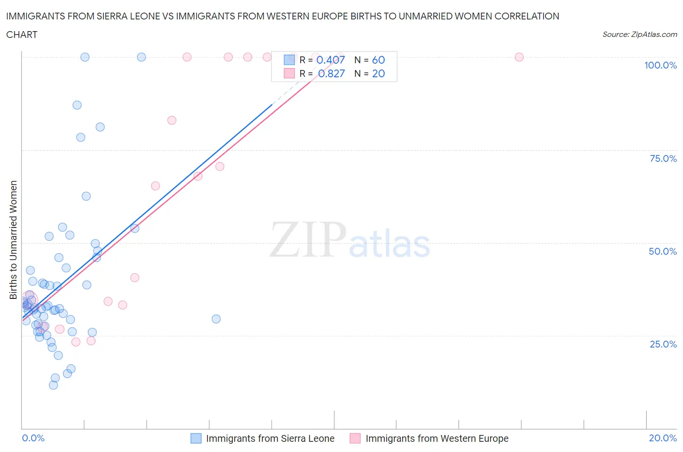 Immigrants from Sierra Leone vs Immigrants from Western Europe Births to Unmarried Women