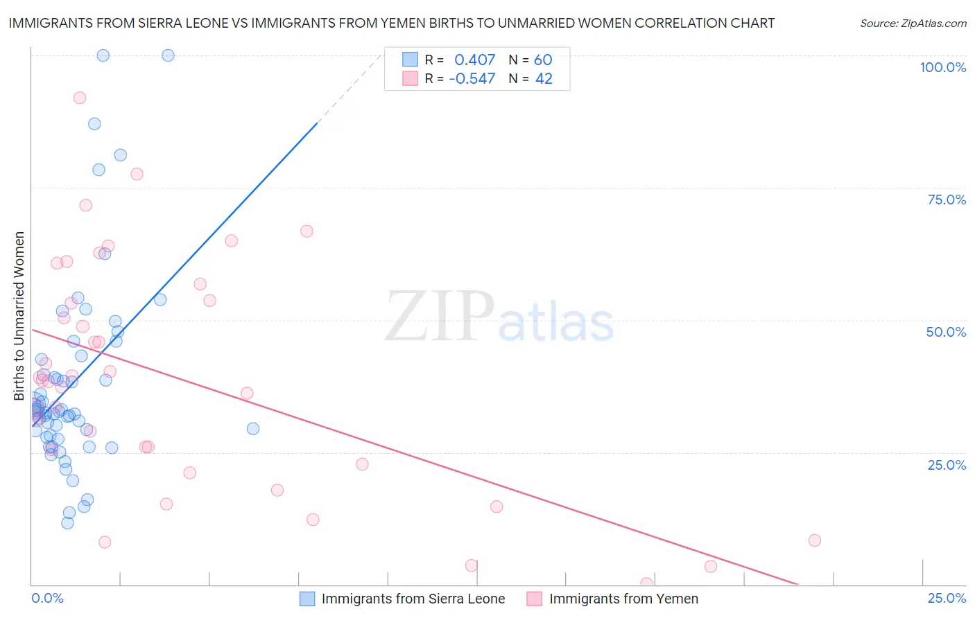 Immigrants from Sierra Leone vs Immigrants from Yemen Births to Unmarried Women