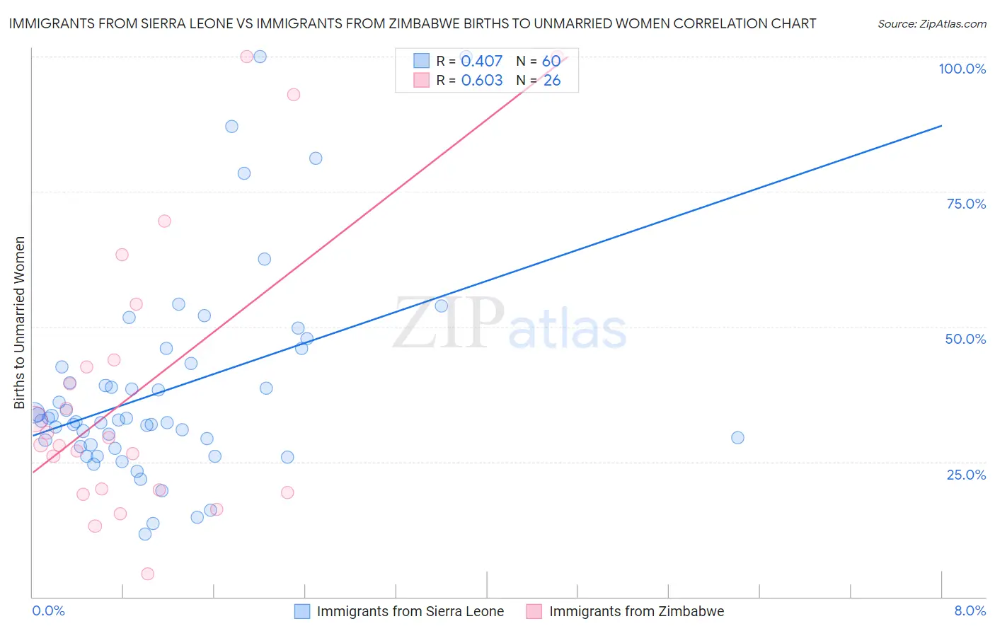 Immigrants from Sierra Leone vs Immigrants from Zimbabwe Births to Unmarried Women